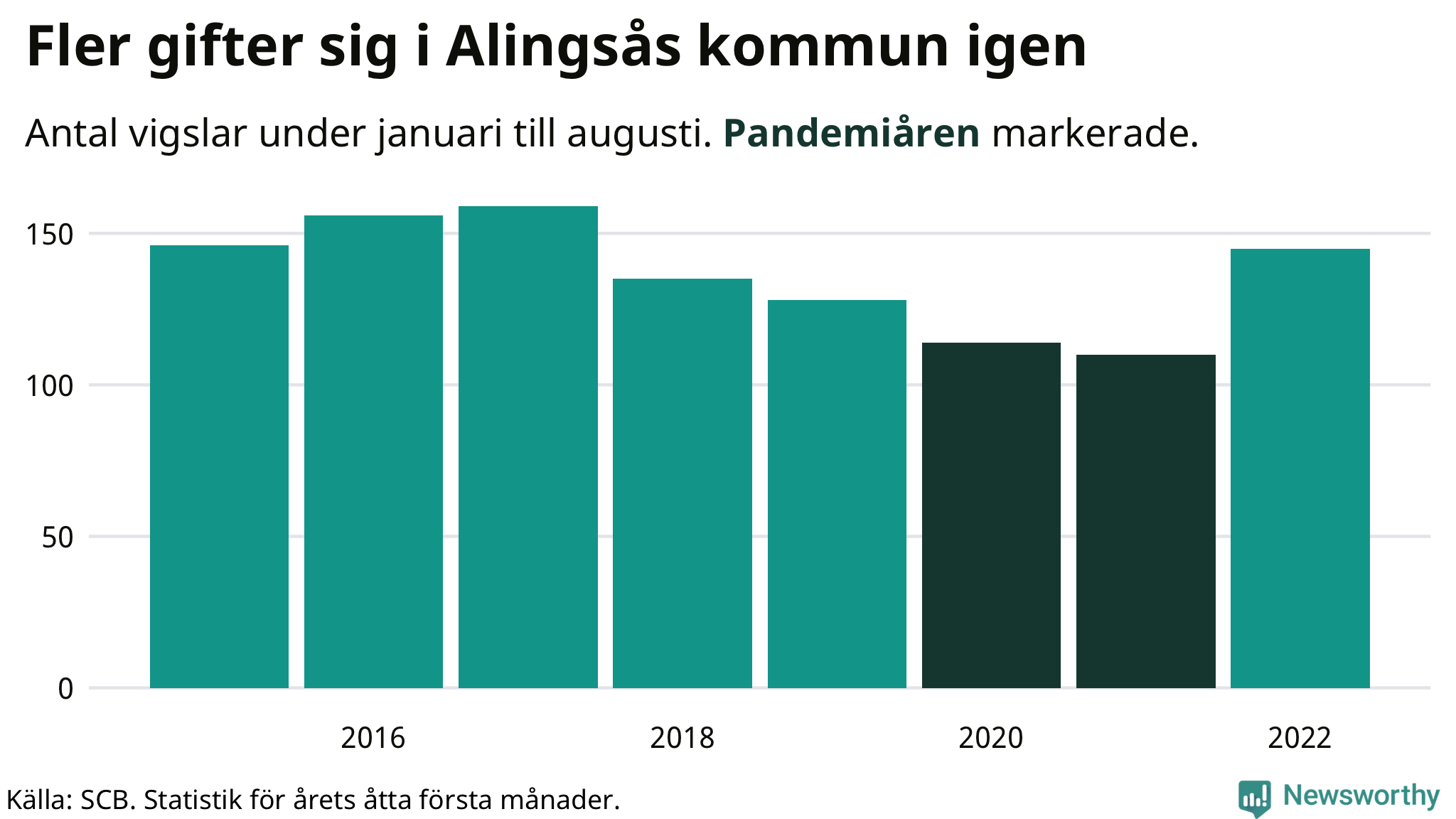 Graf: Antal giftermål under årets första åtta månader